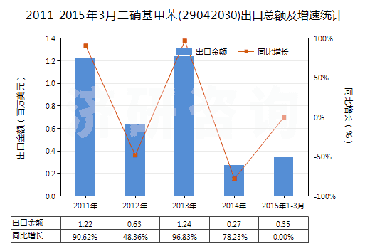2011-2015年3月二硝基甲苯(29042030)出口總額及增速統(tǒng)計 2011-2015年3月二硝基甲苯(29042030)出口總額及增速統(tǒng)計